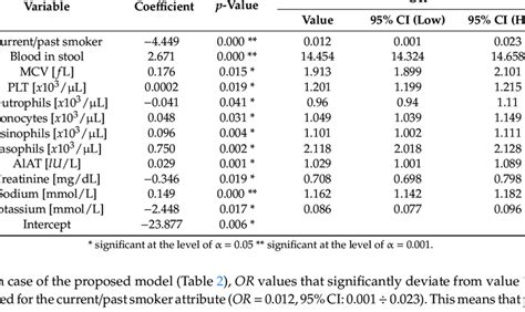 odds ratio p value|Iba pa.